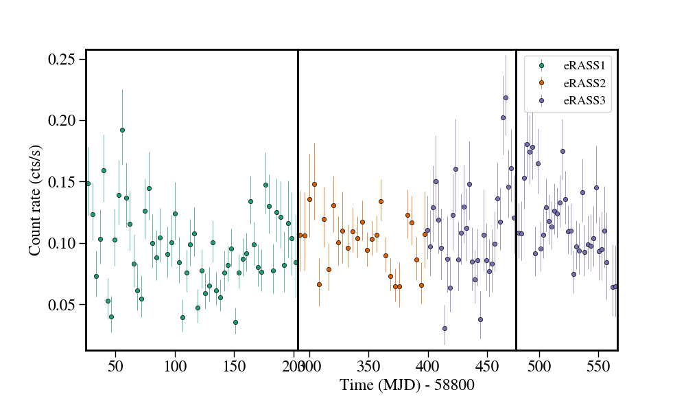 Light curve