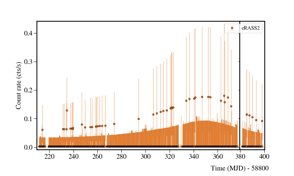 Light curve