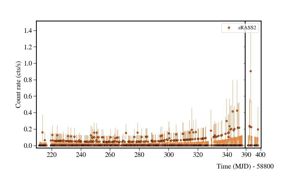 Light curve
