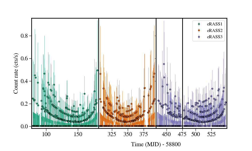 Light curve