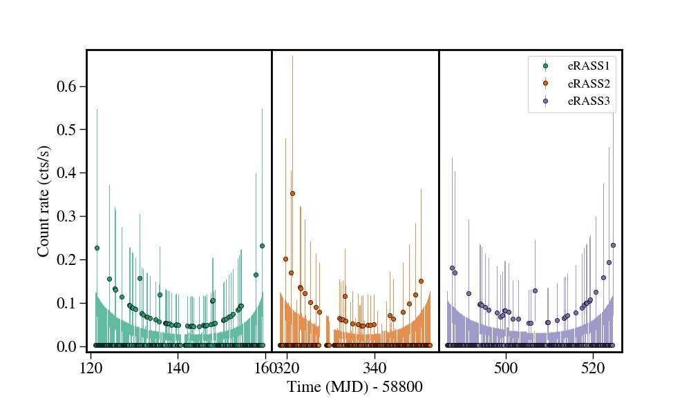 Light curve