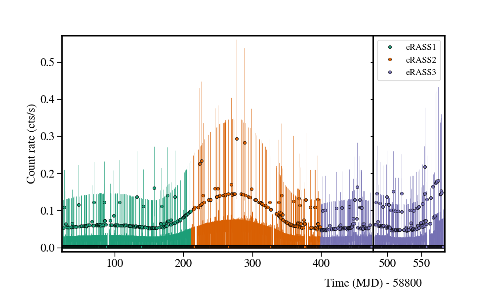 Light curve