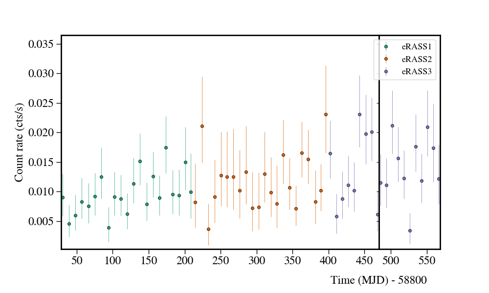 Light curve