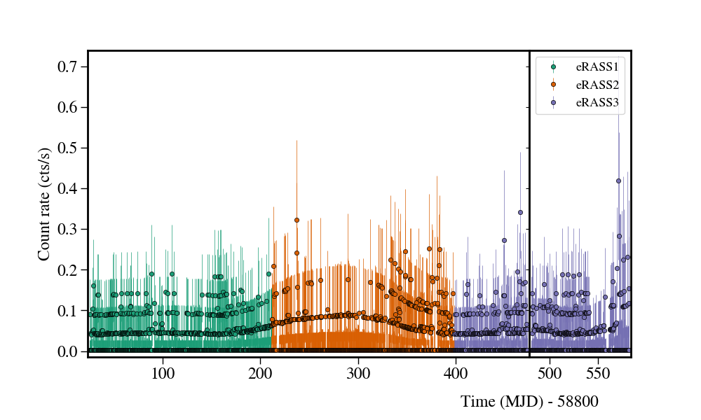 Light curve