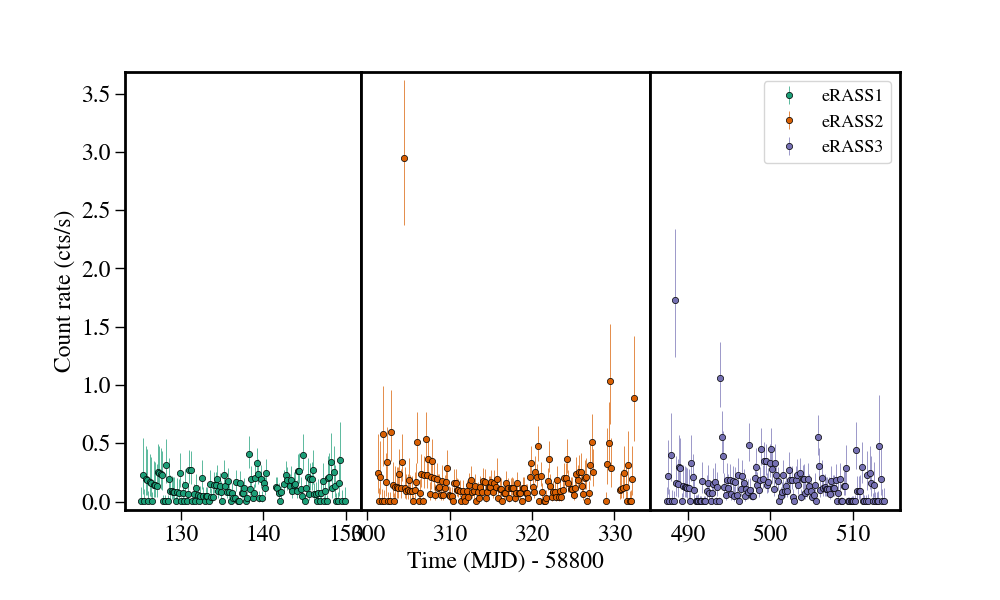Light curve
