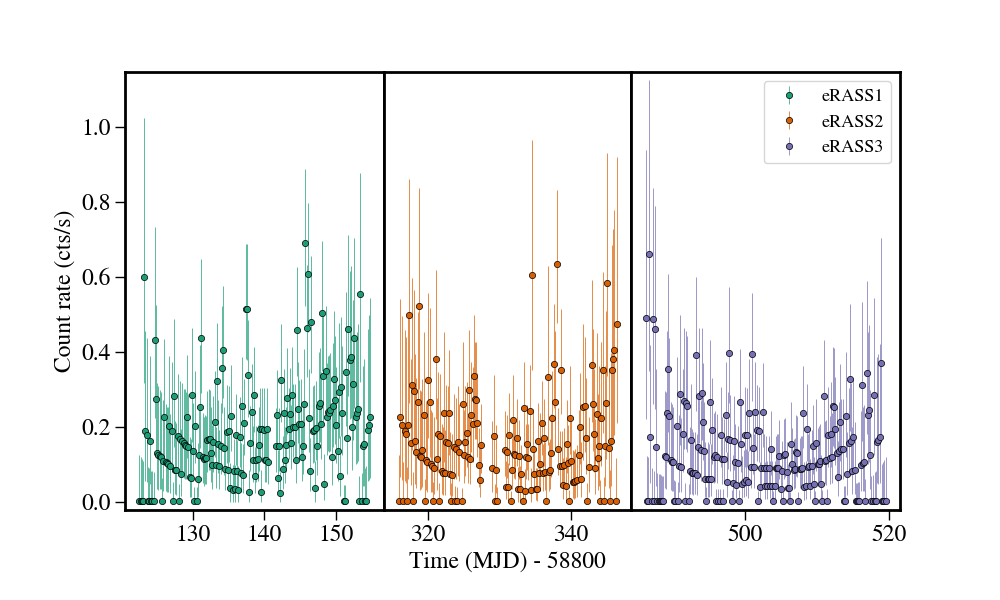 Light curve