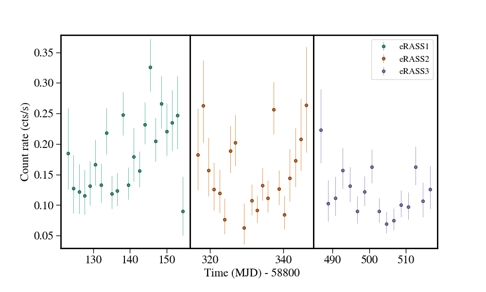 Light curve