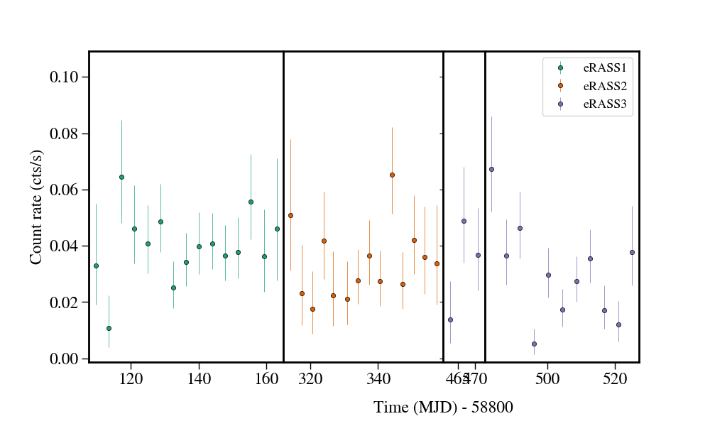 Light curve