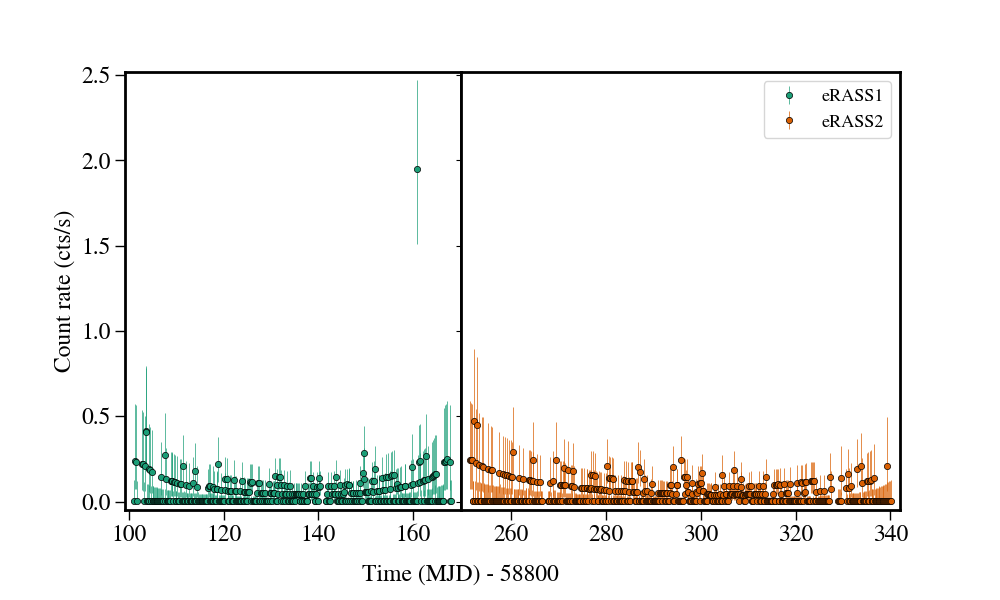 Light curve