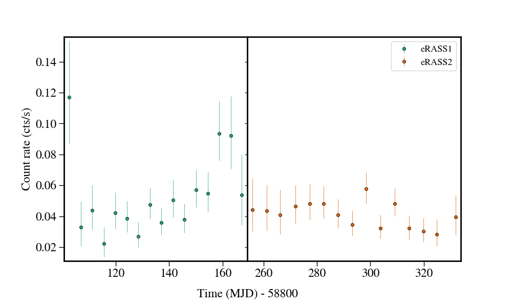 Light curve