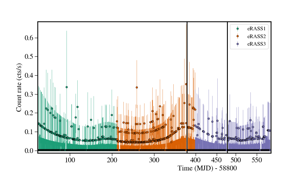 Light curve