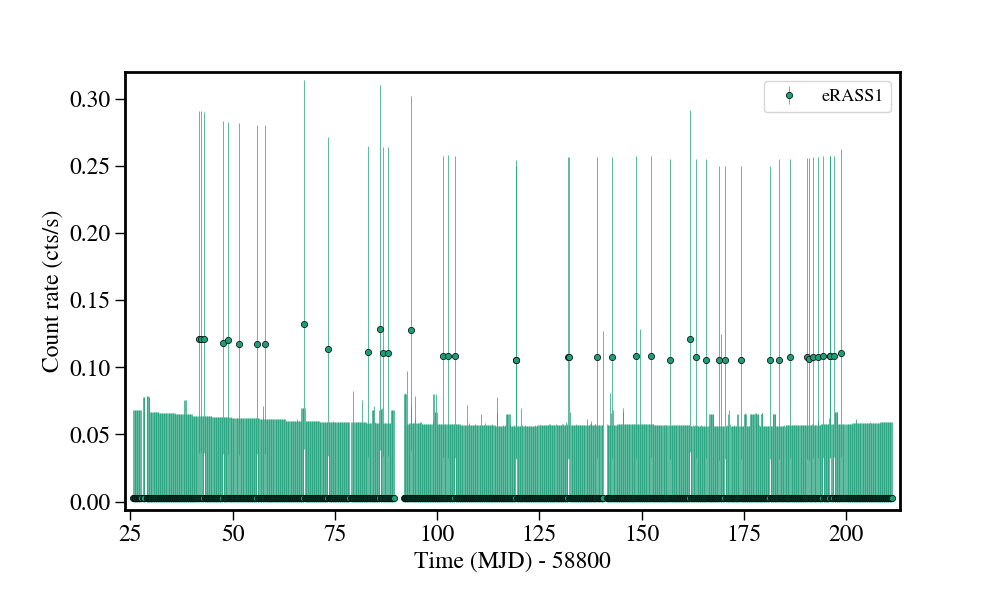 Light curve