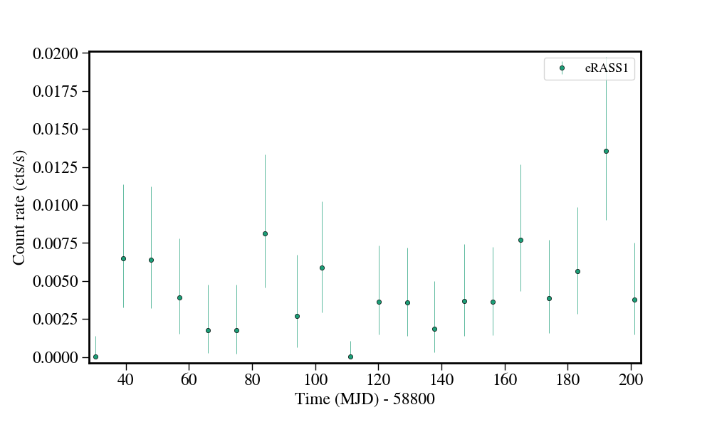 Light curve