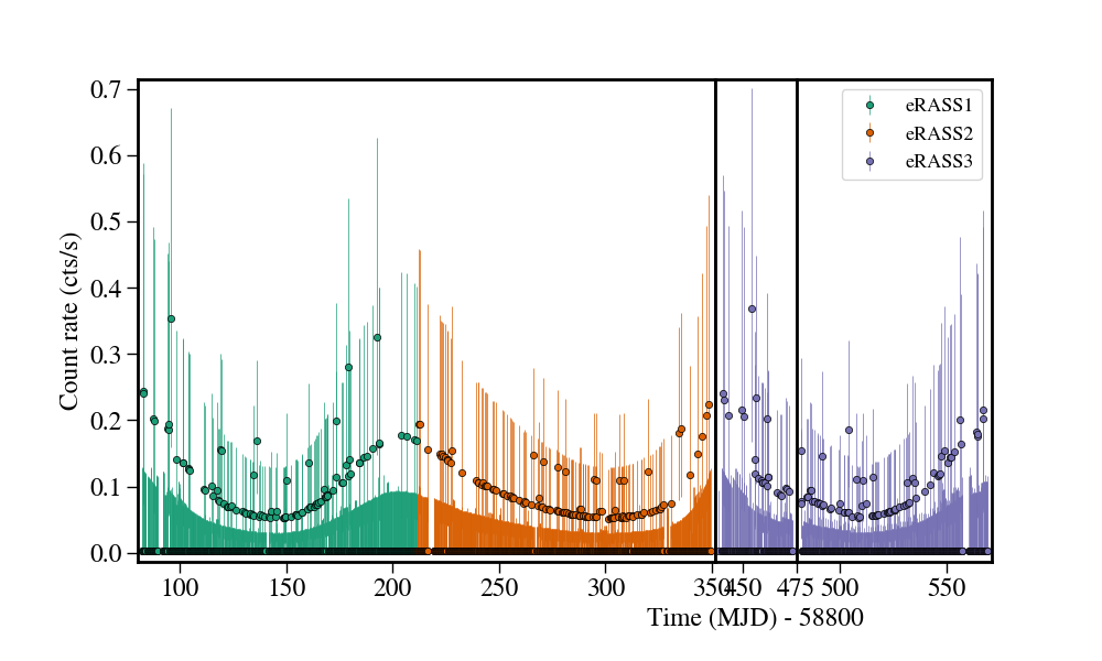 Light curve