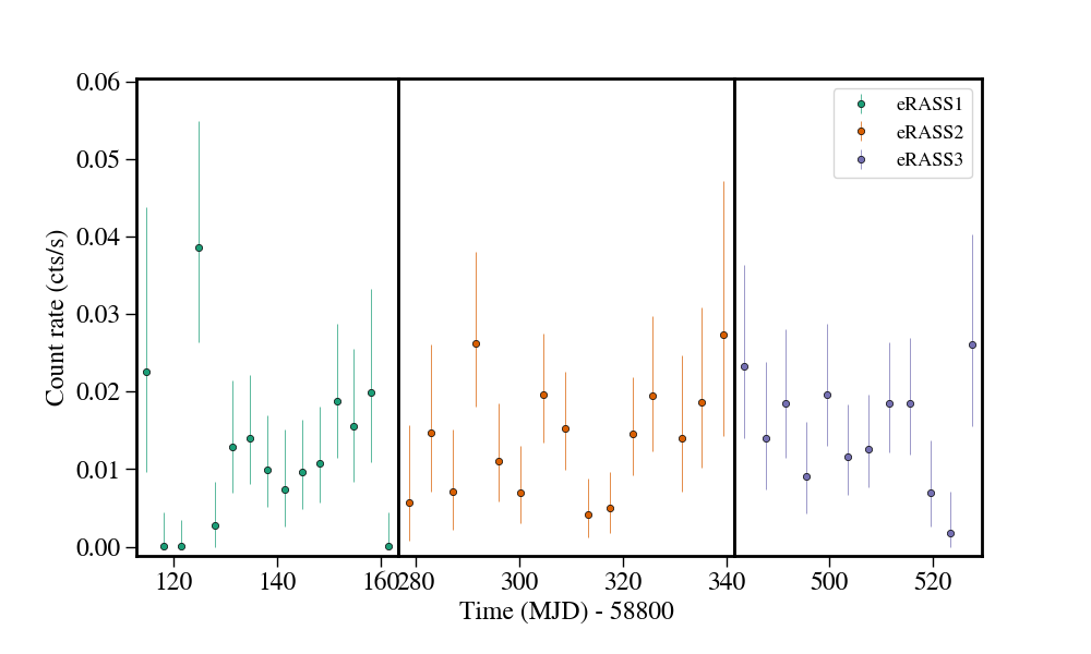 Light curve