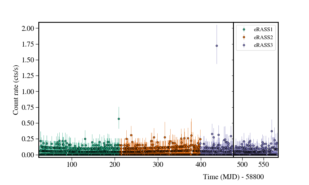 Light curve