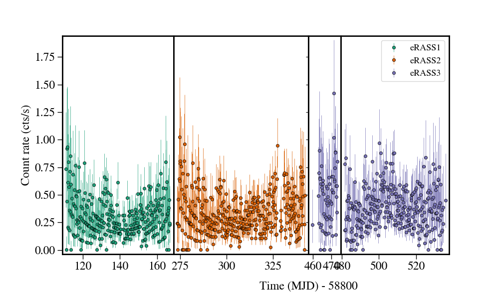 Light curve