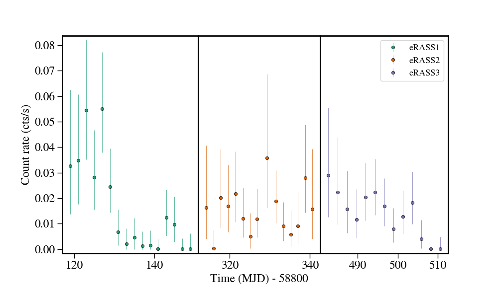 Light curve
