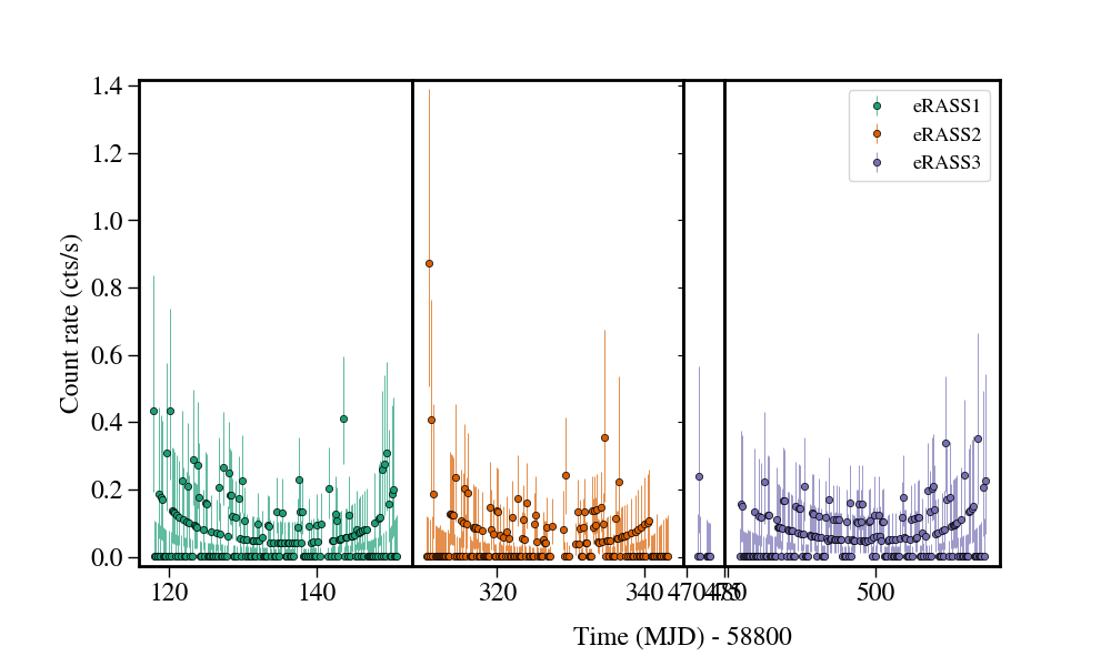 Light curve