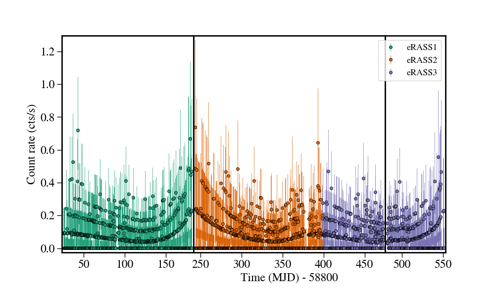 Light curve