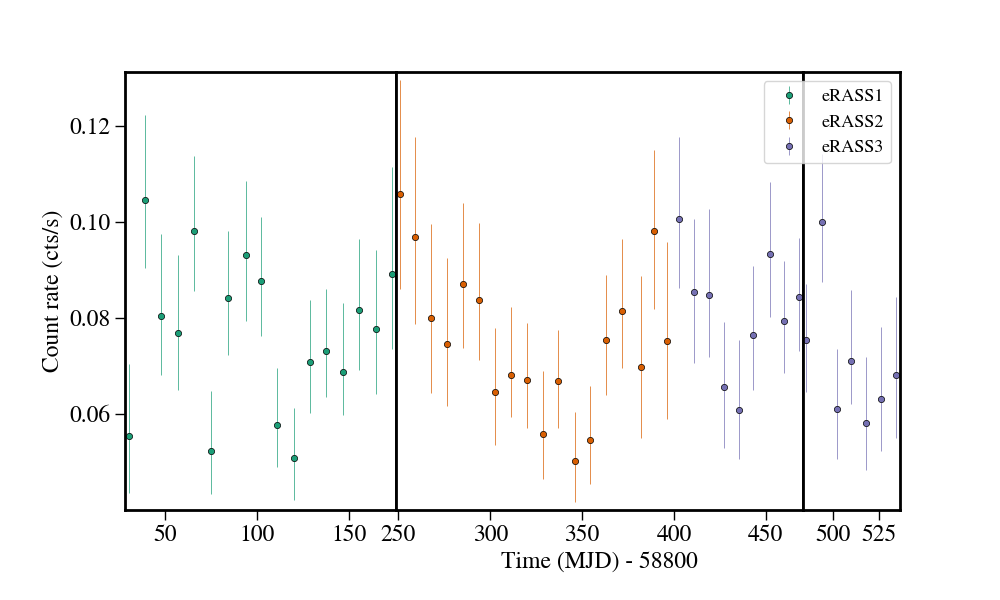 Light curve