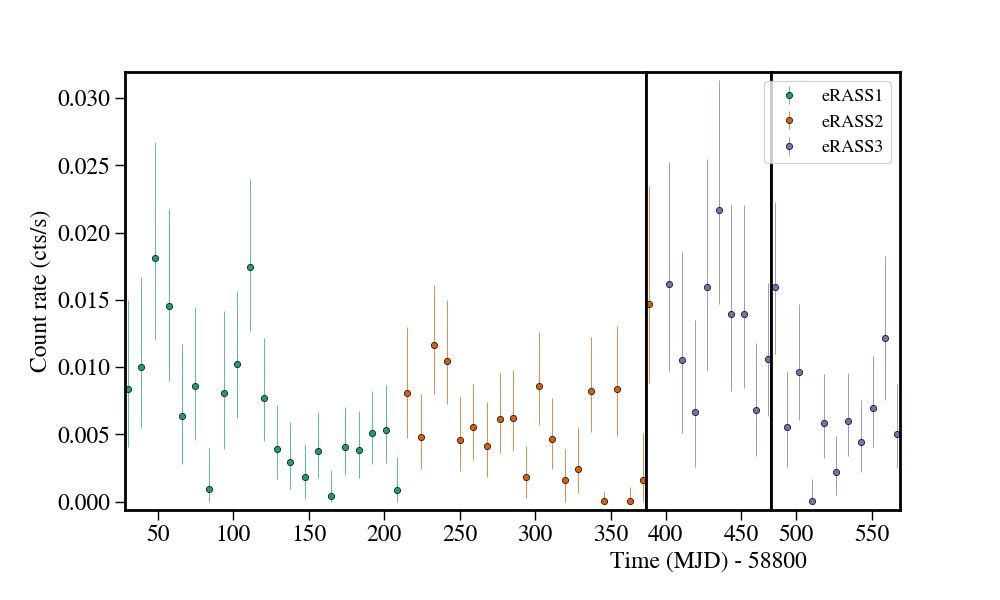 Light curve