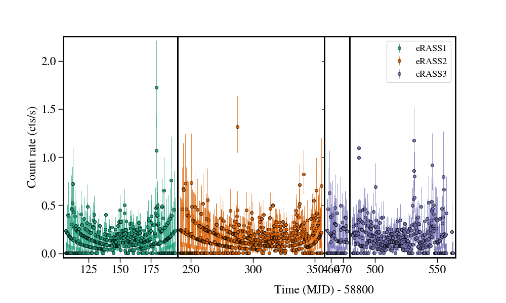 Light curve