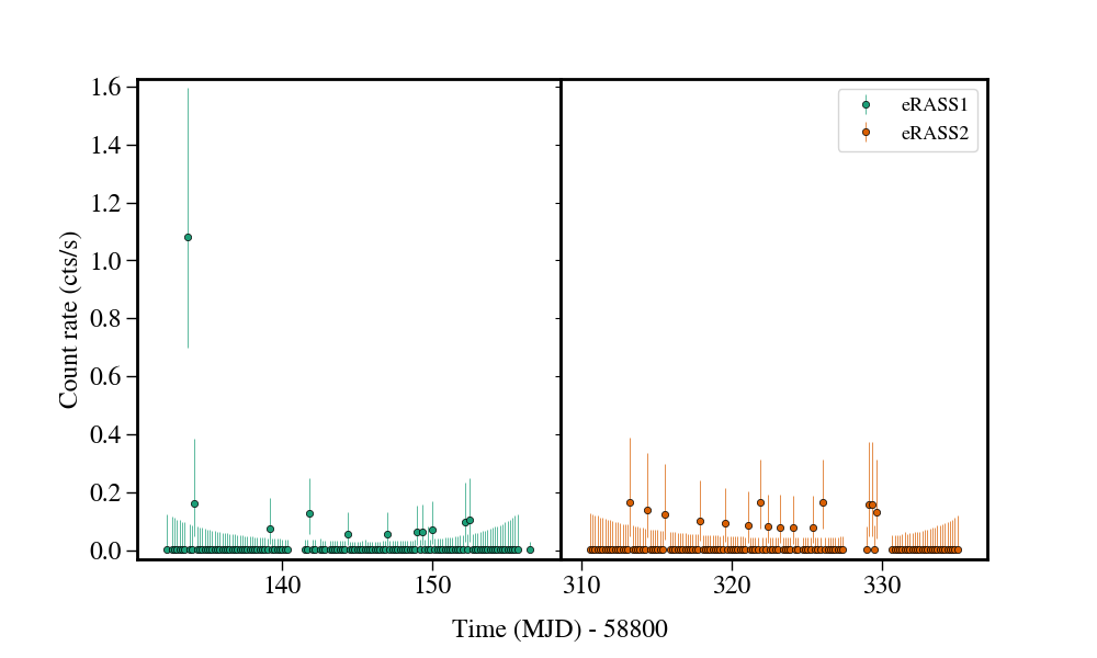 Light curve