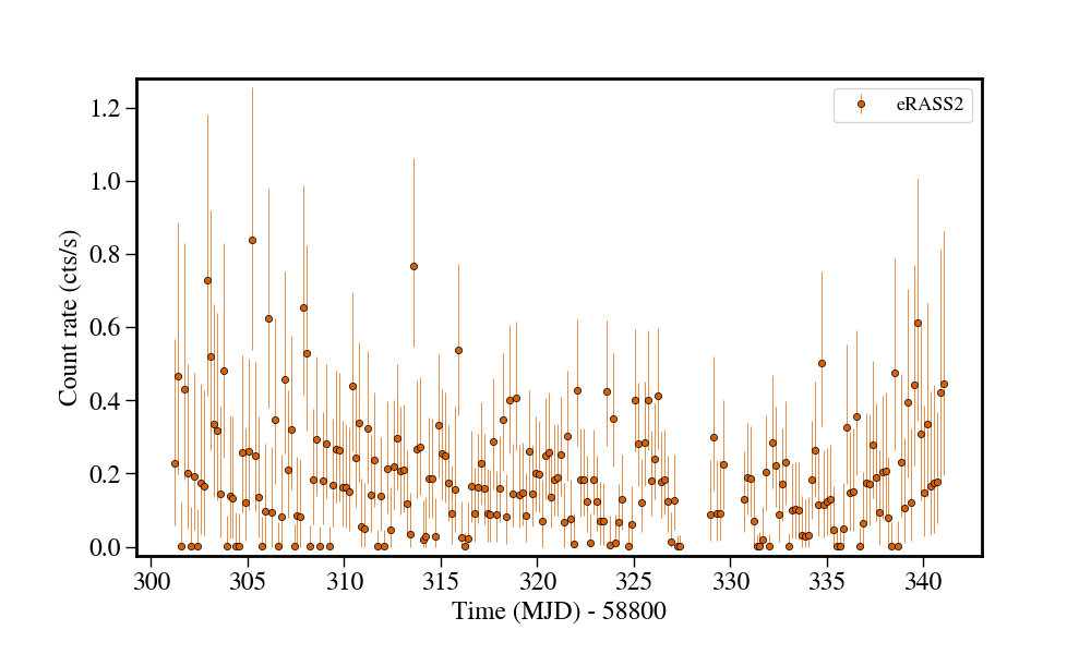 Light curve