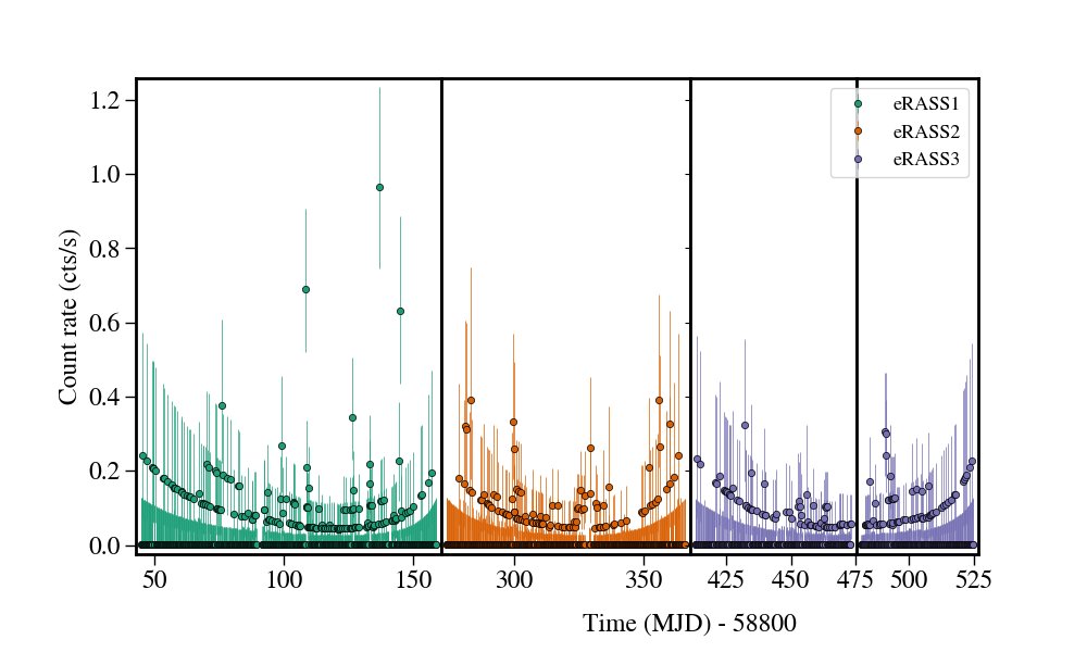 Light curve