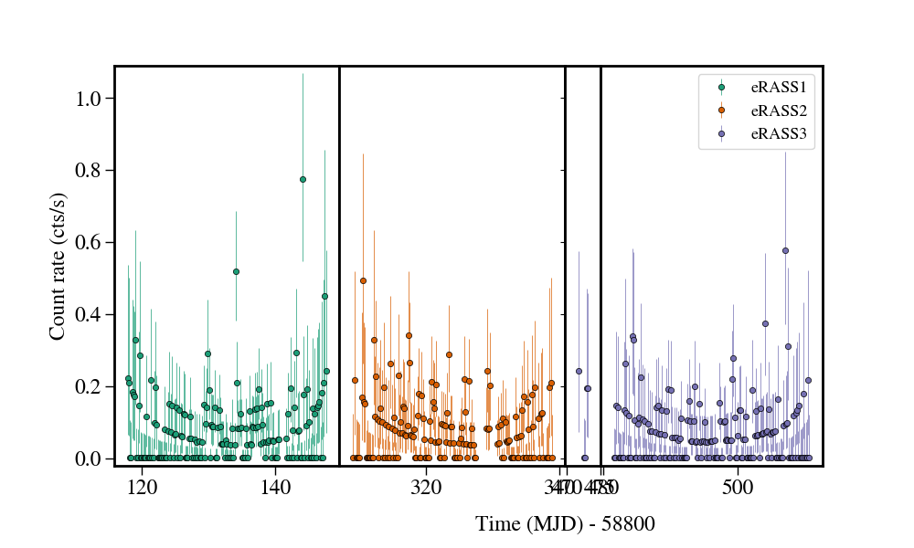 Light curve