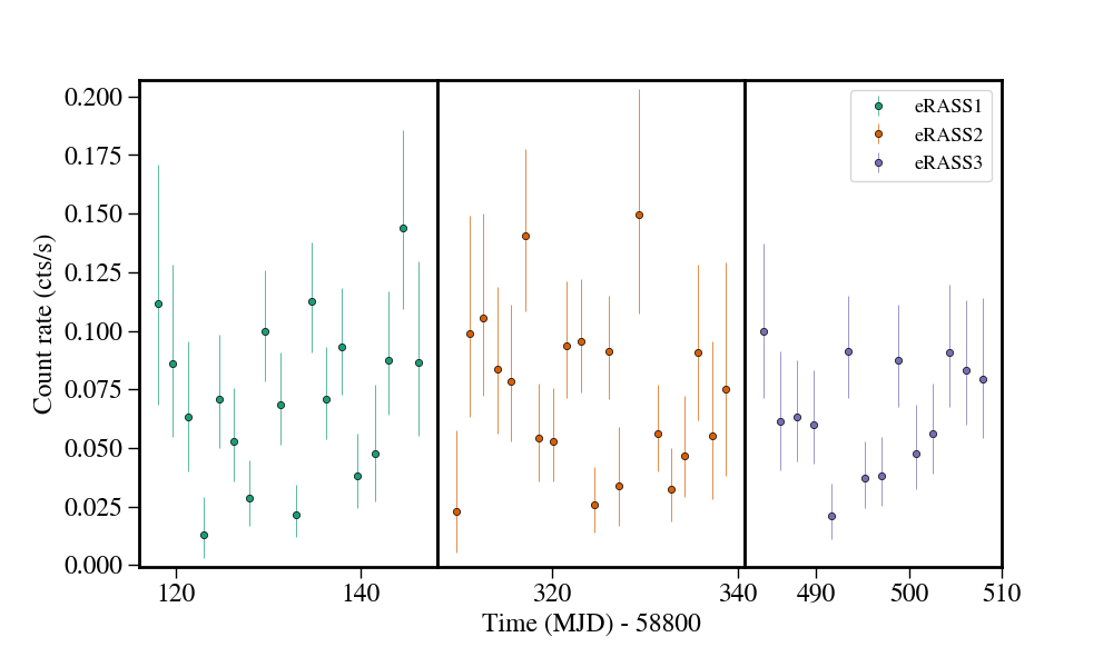 Light curve