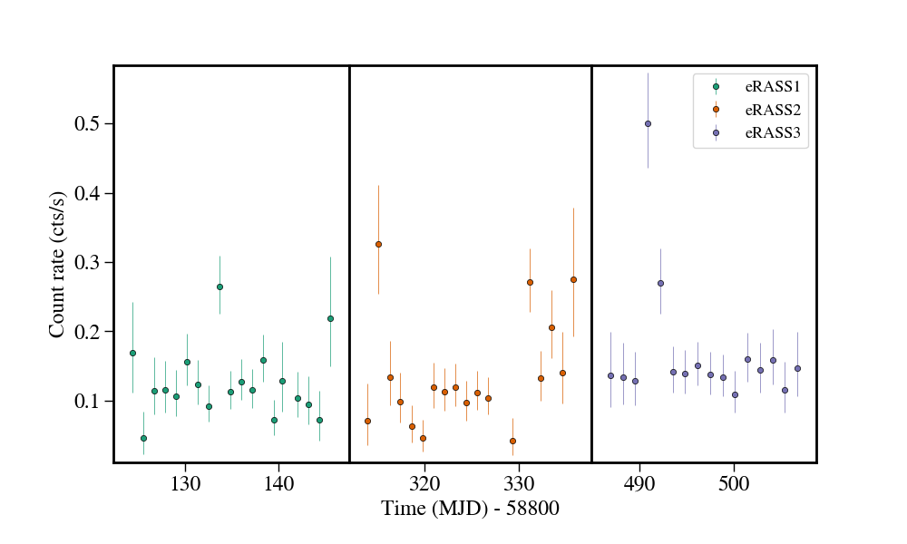 Light curve