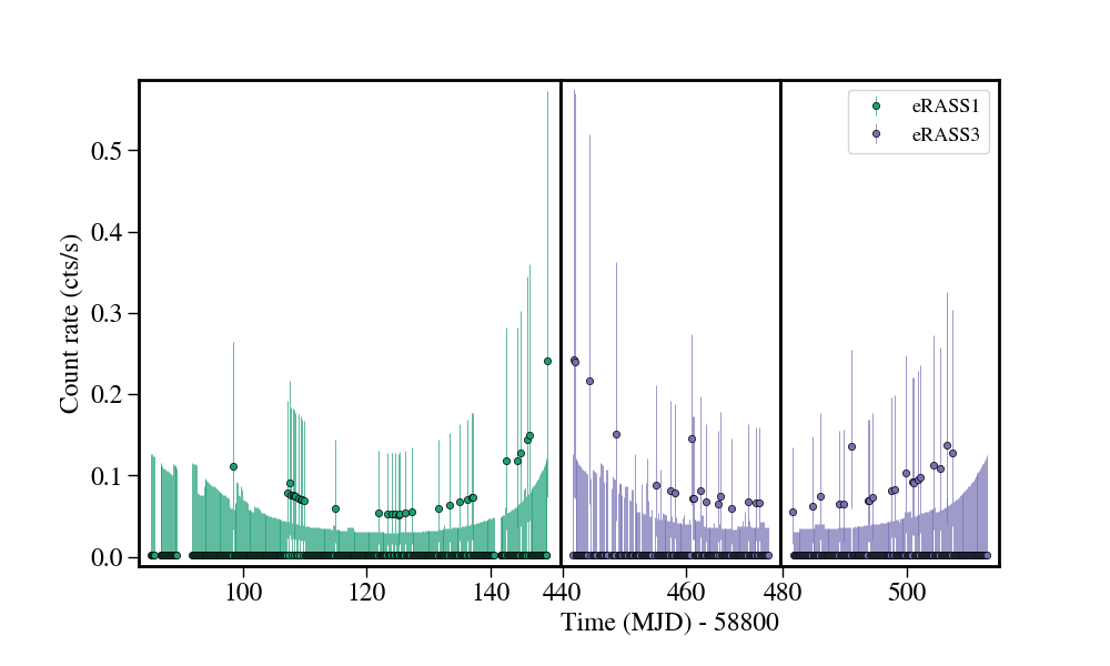 Light curve