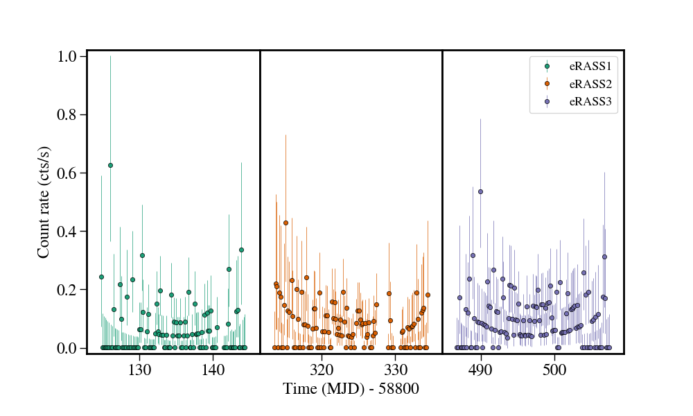 Light curve