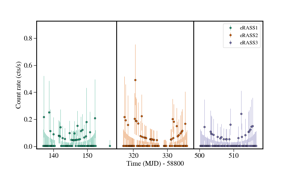 Light curve