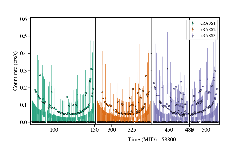 Light curve