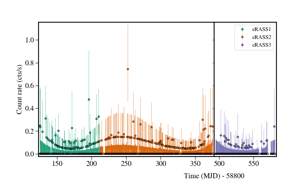 Light curve