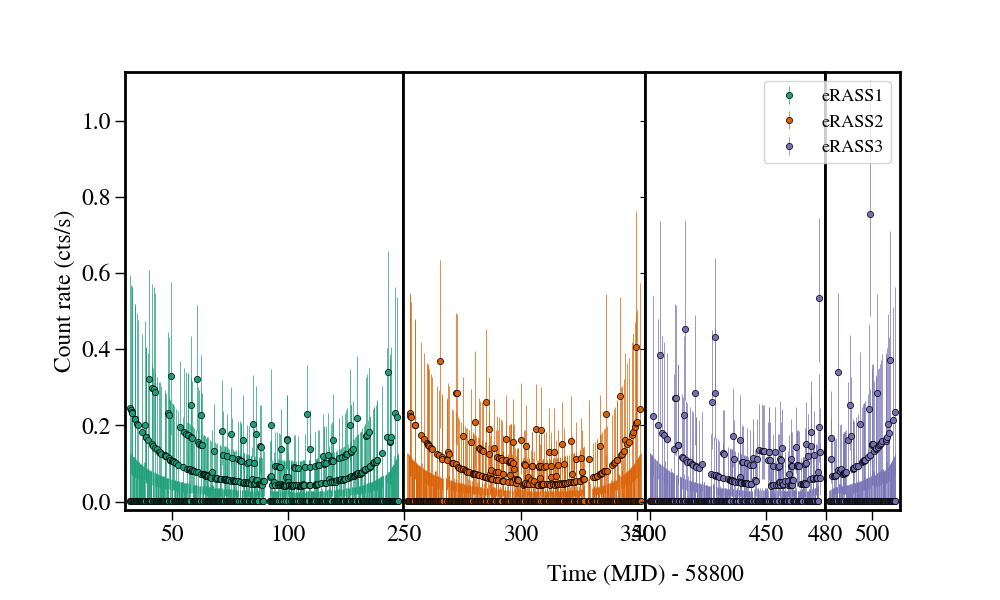 Light curve