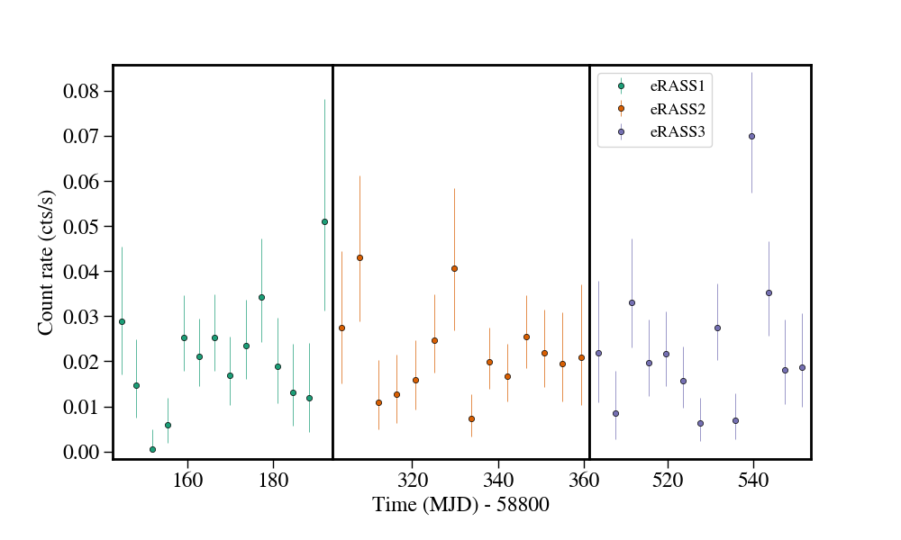 Light curve