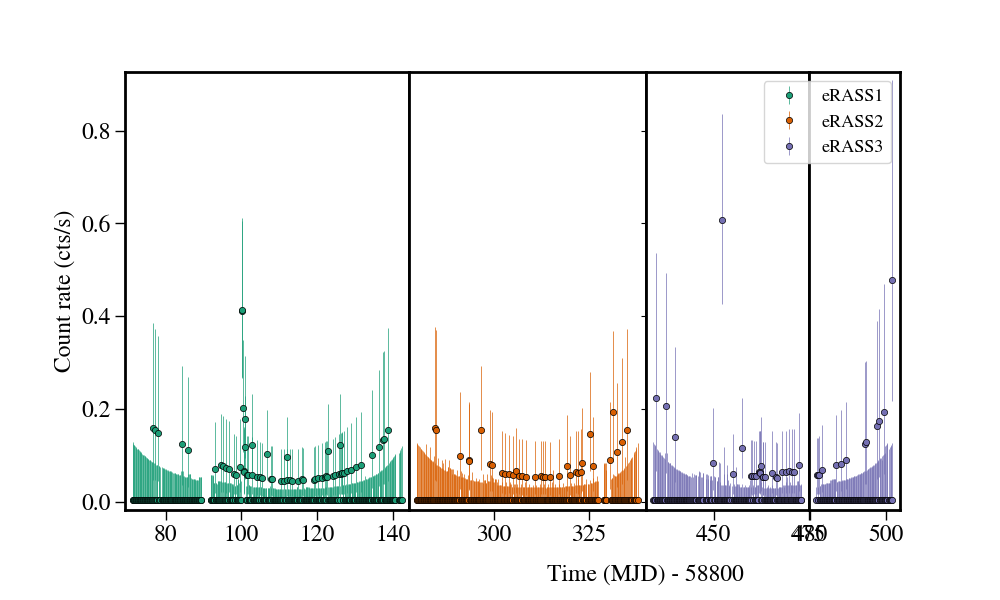 Light curve