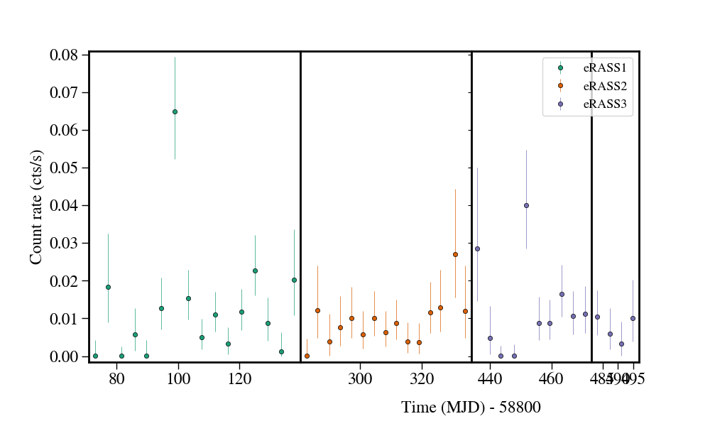 Light curve