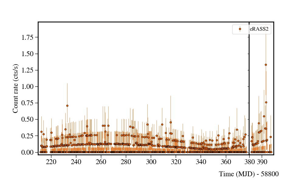 Light curve