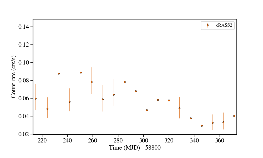 Light curve