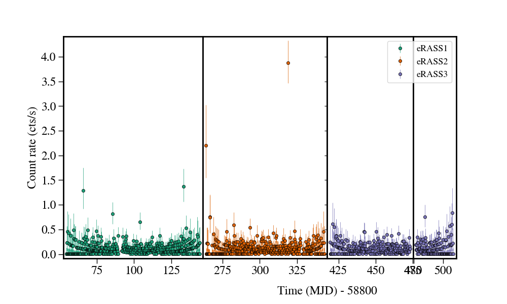 Light curve
