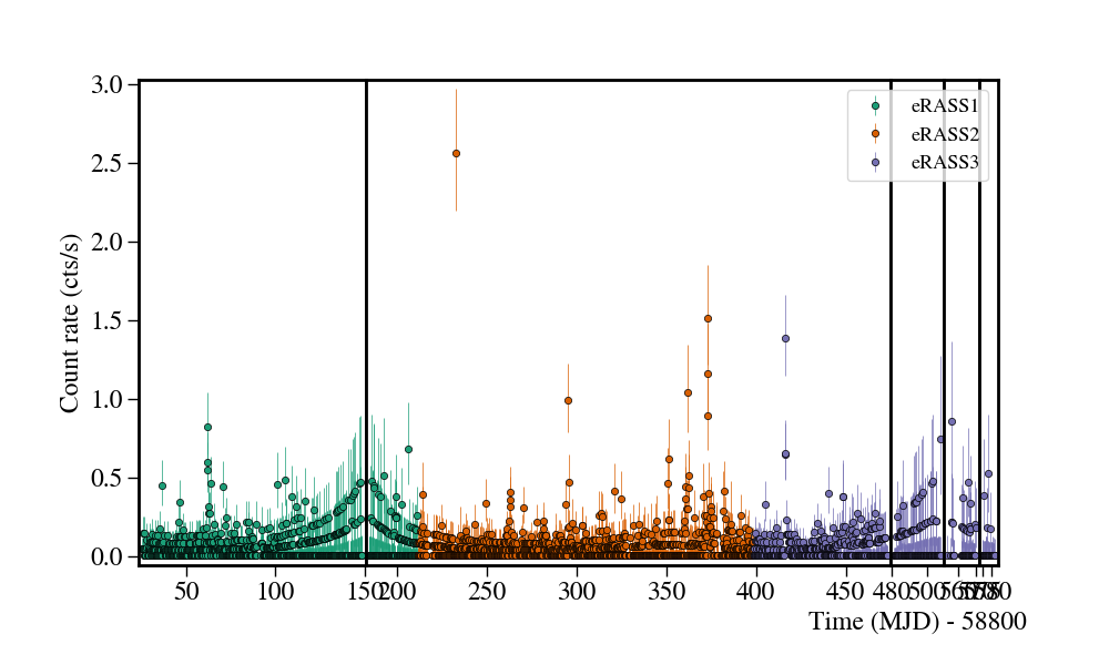 Light curve