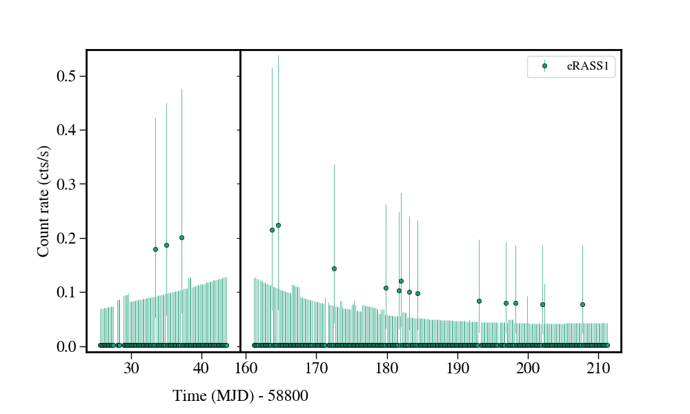 Light curve