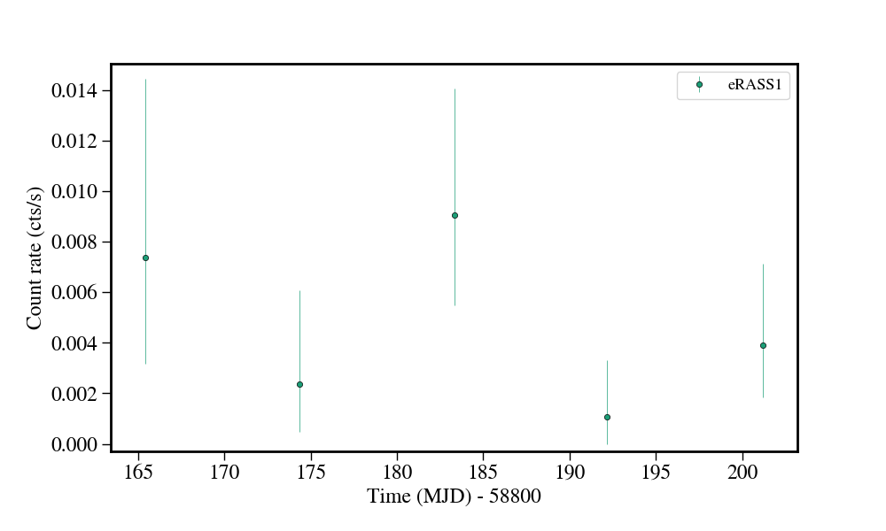 Light curve