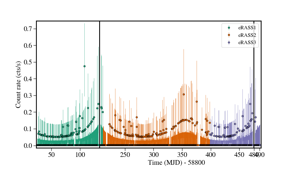 Light curve