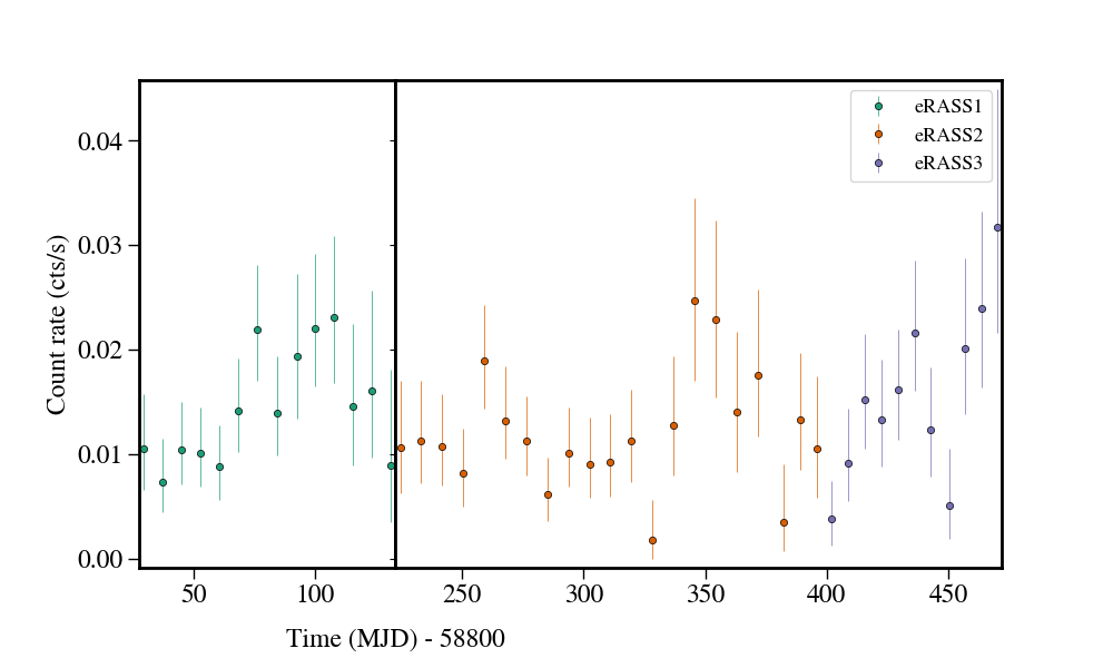Light curve